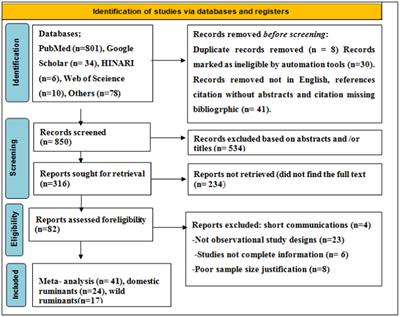 Serological prevalence of the Schmallenberg virus in domestic and wild hosts worldwide: a systematic review and meta-analysis